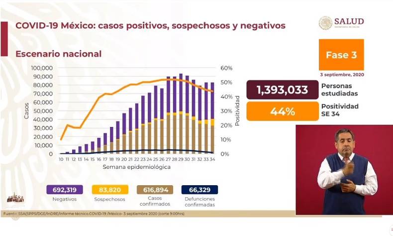 5 mil 937 casos nuevos de coronavirus
