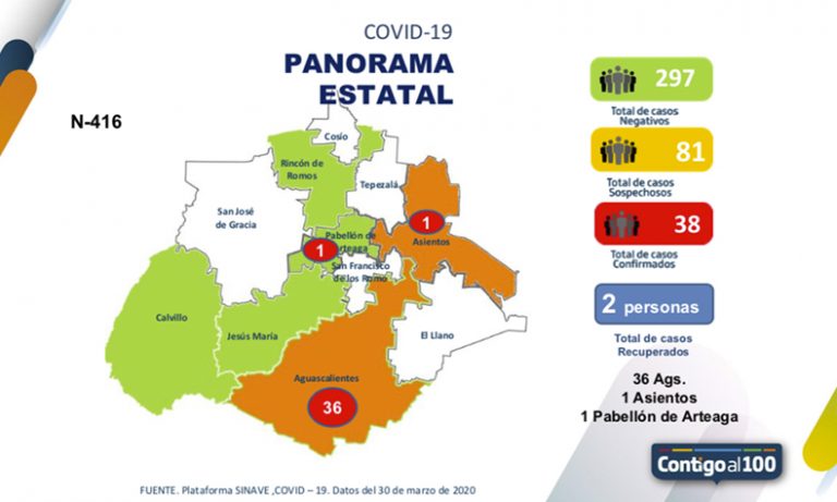 Aumentan a 38 casos confirmados de COVID-19 en Aguascalientes