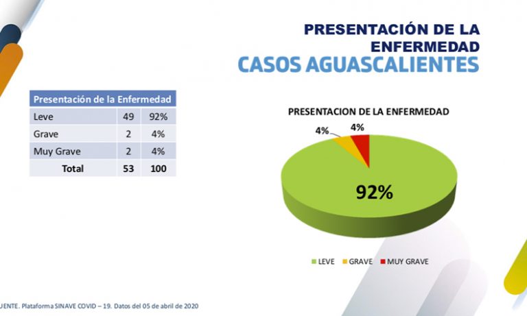 53 casos confirmados de coronavirus en Aguascalientes