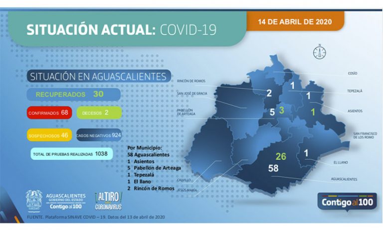 Coronavirus: 68 casos confirmados en Aguascalientes