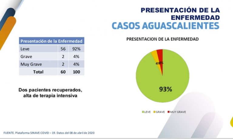 Ya son 60 infectados de coronavirus en Aguascalientes