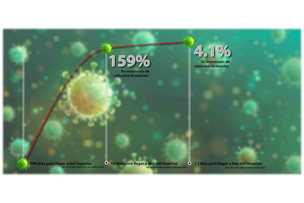 Superamos los 3 mil decesos según las cifras federales